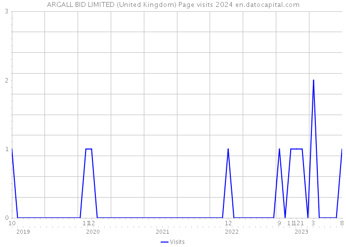 ARGALL BID LIMITED (United Kingdom) Page visits 2024 