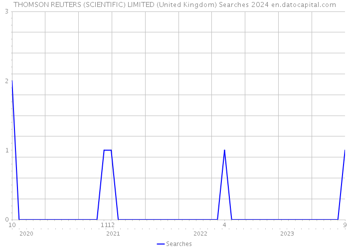 THOMSON REUTERS (SCIENTIFIC) LIMITED (United Kingdom) Searches 2024 