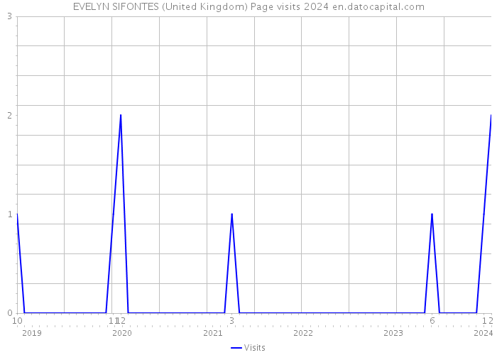 EVELYN SIFONTES (United Kingdom) Page visits 2024 