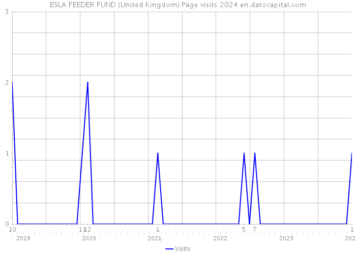 ESLA FEEDER FUND (United Kingdom) Page visits 2024 