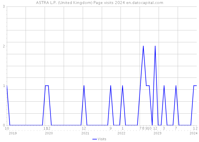 ASTRA L.P. (United Kingdom) Page visits 2024 