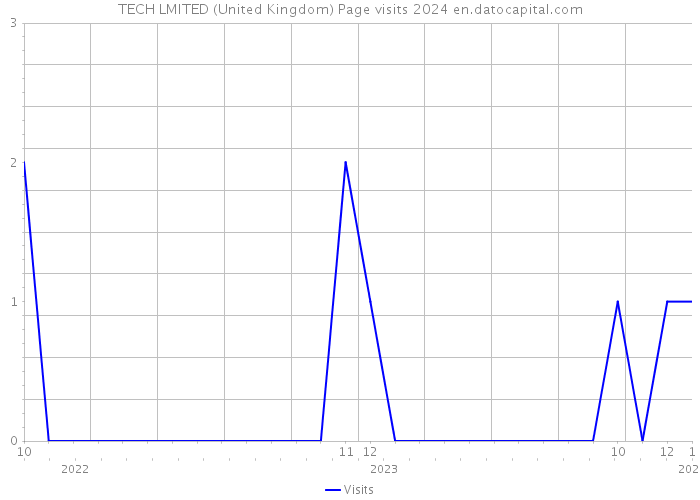 TECH LMITED (United Kingdom) Page visits 2024 