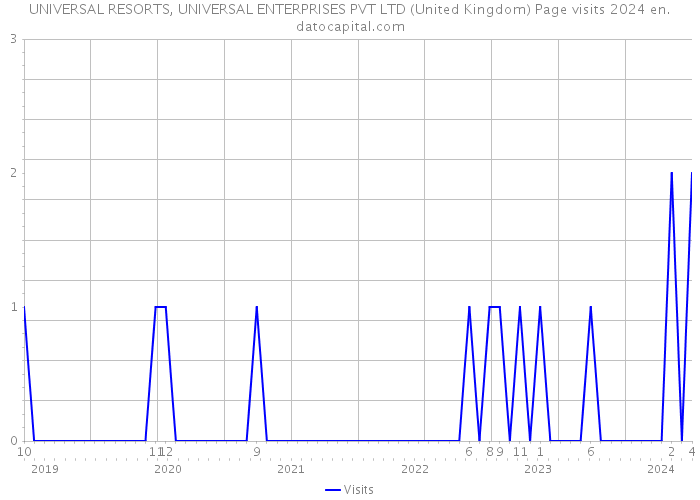 UNIVERSAL RESORTS, UNIVERSAL ENTERPRISES PVT LTD (United Kingdom) Page visits 2024 