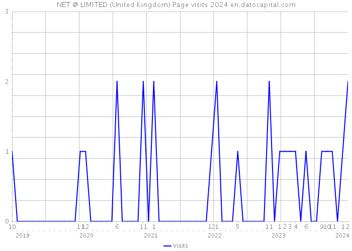 NET @ LIMITED (United Kingdom) Page visits 2024 