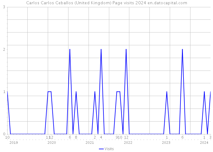 Carlos Carlos Ceballos (United Kingdom) Page visits 2024 