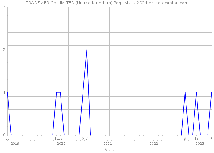 TRADE AFRICA LIMITED (United Kingdom) Page visits 2024 