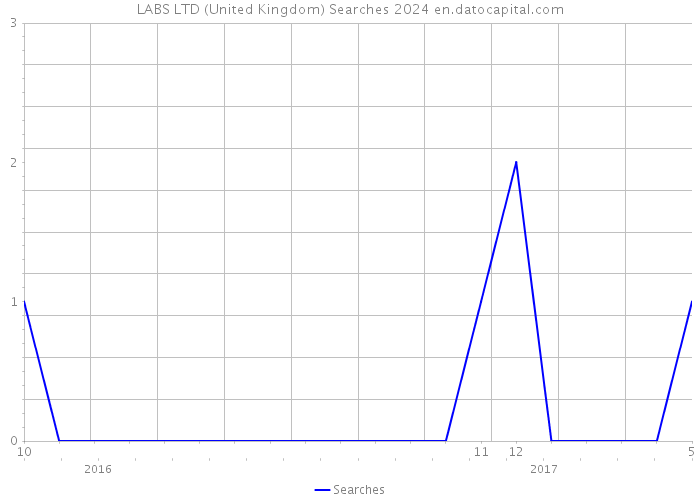 LABS LTD (United Kingdom) Searches 2024 