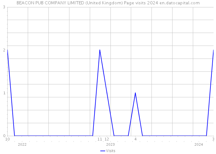 BEACON PUB COMPANY LIMITED (United Kingdom) Page visits 2024 