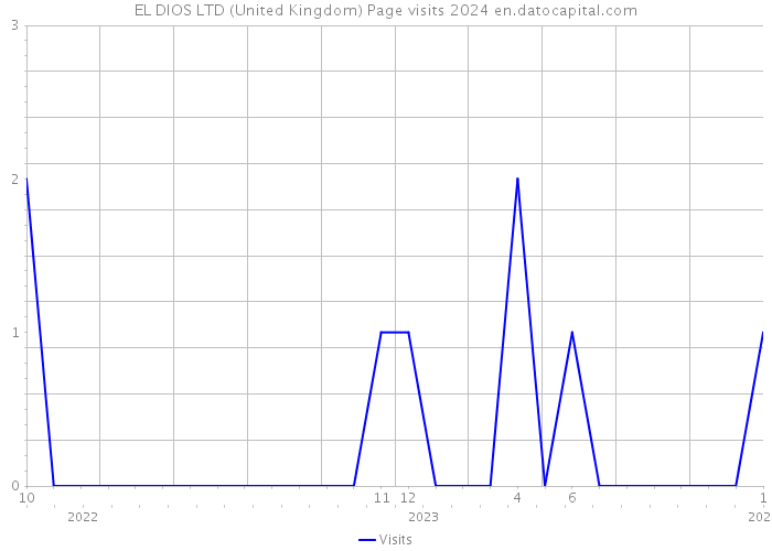 EL DIOS LTD (United Kingdom) Page visits 2024 