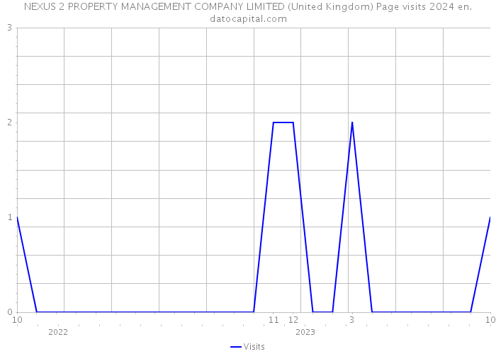 NEXUS 2 PROPERTY MANAGEMENT COMPANY LIMITED (United Kingdom) Page visits 2024 