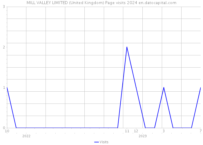 MILL VALLEY LIMITED (United Kingdom) Page visits 2024 