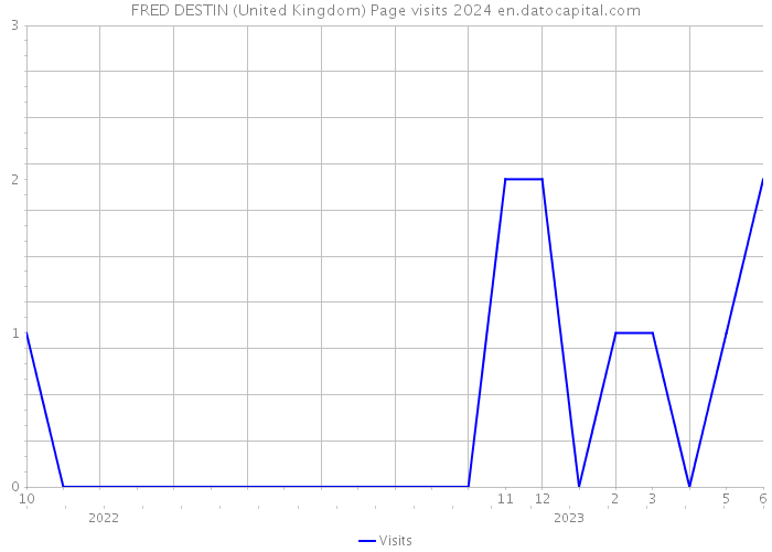 FRED DESTIN (United Kingdom) Page visits 2024 