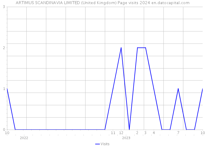 ARTIMUS SCANDINAVIA LIMITED (United Kingdom) Page visits 2024 