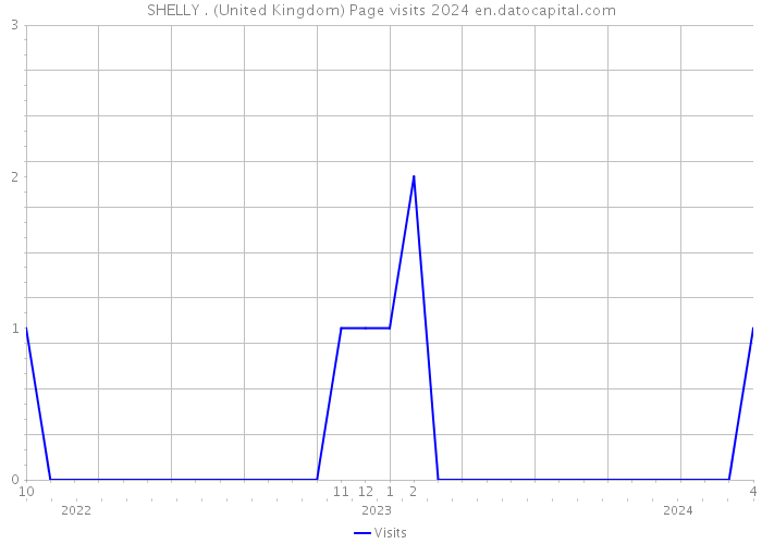 SHELLY . (United Kingdom) Page visits 2024 