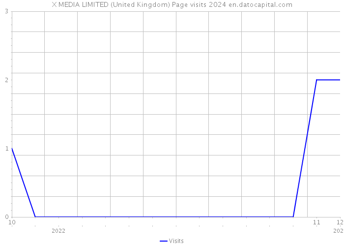 X MEDIA LIMITED (United Kingdom) Page visits 2024 