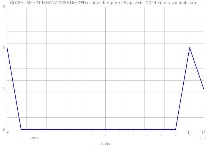 GLOBAL SMART INNOVATORS LIMITED (United Kingdom) Page visits 2024 