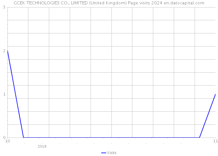 GCEK TECHNOLOGIES CO., LIMITED (United Kingdom) Page visits 2024 