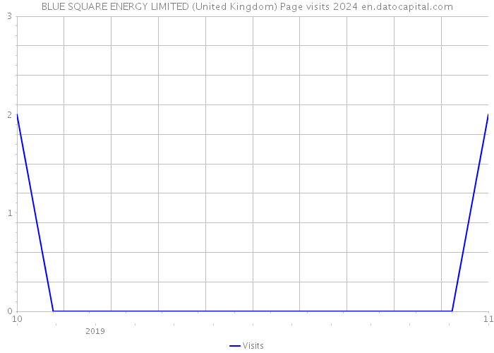 BLUE SQUARE ENERGY LIMITED (United Kingdom) Page visits 2024 
