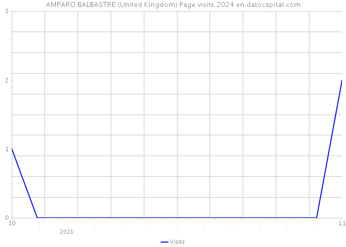 AMPARO BALBASTRE (United Kingdom) Page visits 2024 