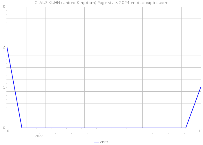 CLAUS KUHN (United Kingdom) Page visits 2024 