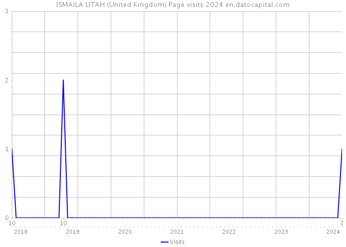 ISMAILA UTAH (United Kingdom) Page visits 2024 