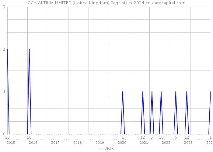 GCA ALTIUM LIMITED (United Kingdom) Page visits 2024 