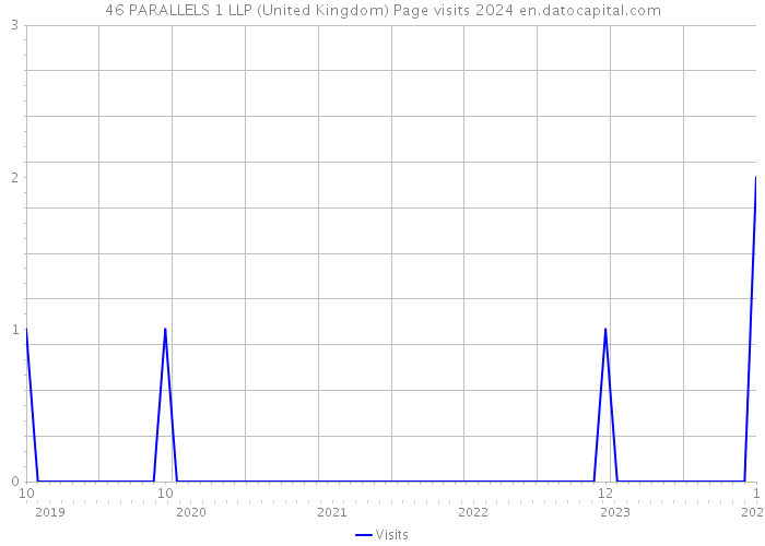 46 PARALLELS 1 LLP (United Kingdom) Page visits 2024 