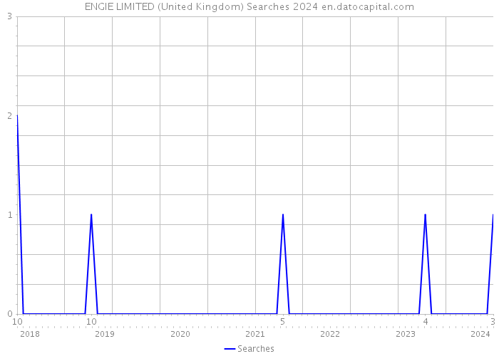 ENGIE LIMITED (United Kingdom) Searches 2024 