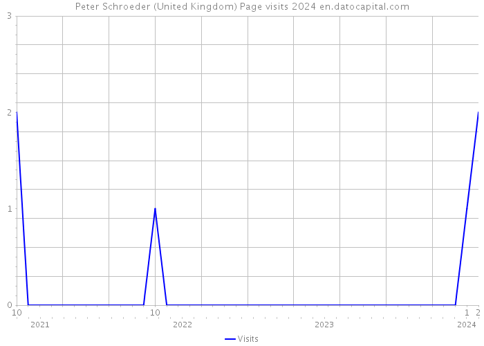 Peter Schroeder (United Kingdom) Page visits 2024 
