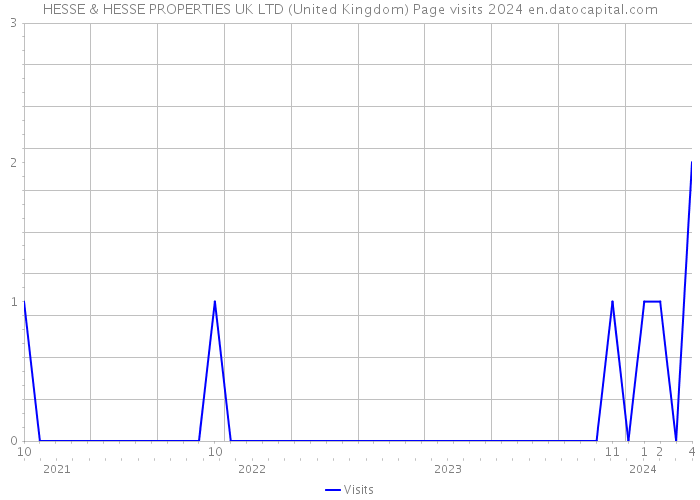 HESSE & HESSE PROPERTIES UK LTD (United Kingdom) Page visits 2024 