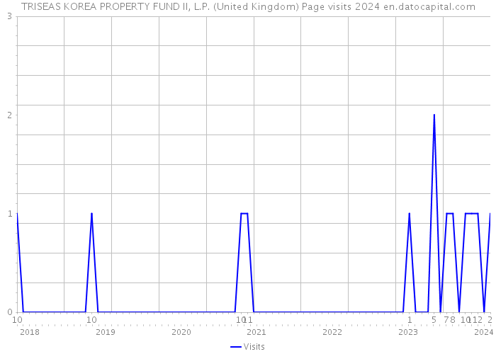 TRISEAS KOREA PROPERTY FUND II, L.P. (United Kingdom) Page visits 2024 
