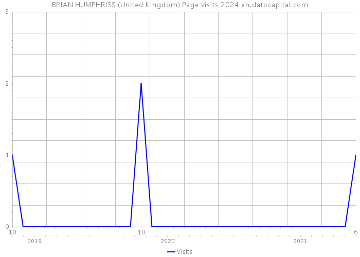 BRIAN HUMPHRISS (United Kingdom) Page visits 2024 