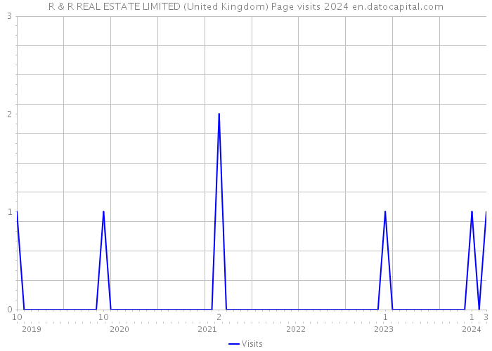 R & R REAL ESTATE LIMITED (United Kingdom) Page visits 2024 