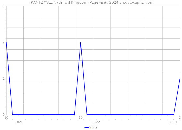 FRANTZ YVELIN (United Kingdom) Page visits 2024 