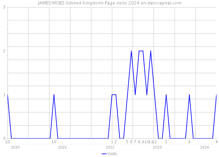 JAMES MOES (United Kingdom) Page visits 2024 