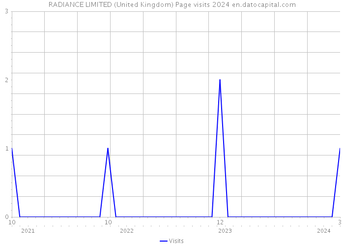 RADIANCE LIMITED (United Kingdom) Page visits 2024 
