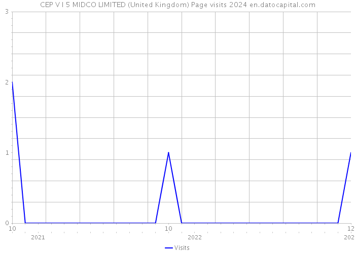 CEP V I 5 MIDCO LIMITED (United Kingdom) Page visits 2024 