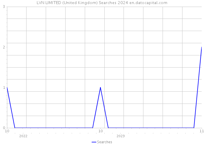 LVN LIMITED (United Kingdom) Searches 2024 