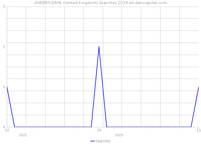 ANDERS DAHL (United Kingdom) Searches 2024 
