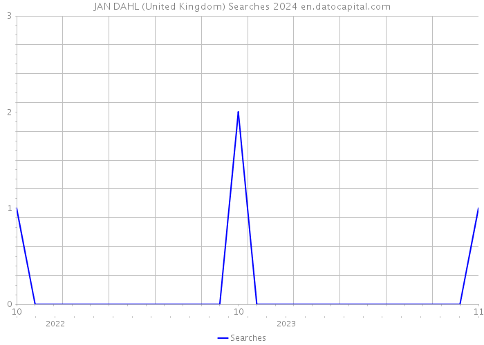 JAN DAHL (United Kingdom) Searches 2024 