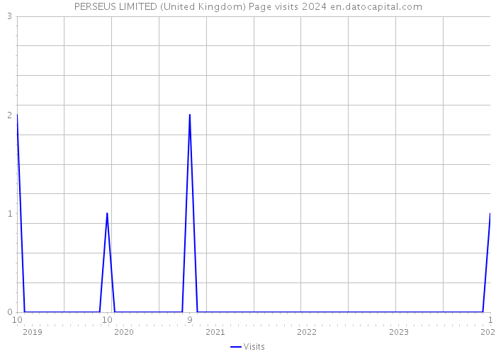 PERSEUS LIMITED (United Kingdom) Page visits 2024 