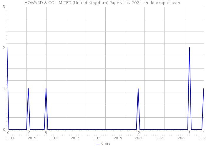 HOWARD & CO LIMITED (United Kingdom) Page visits 2024 