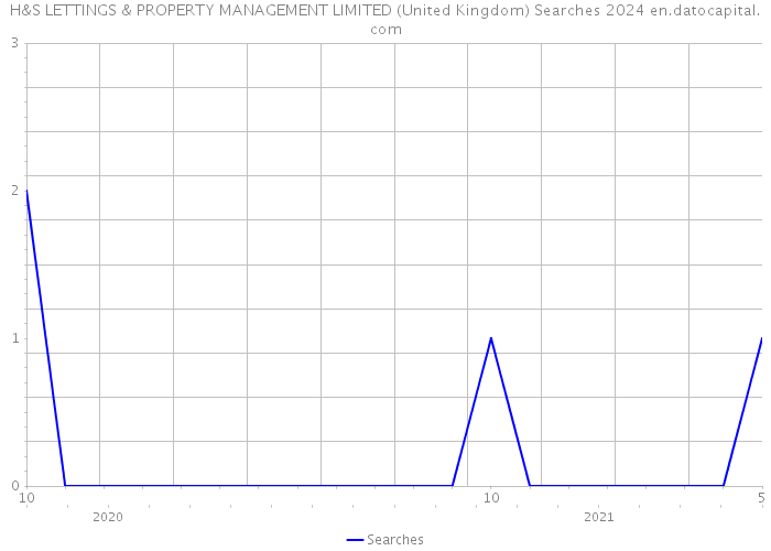 H&S LETTINGS & PROPERTY MANAGEMENT LIMITED (United Kingdom) Searches 2024 