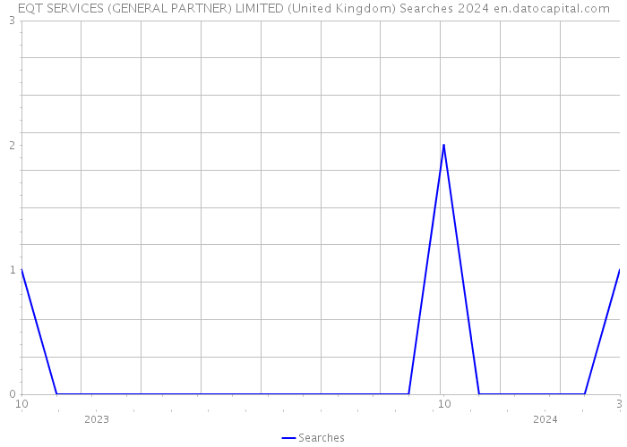 EQT SERVICES (GENERAL PARTNER) LIMITED (United Kingdom) Searches 2024 
