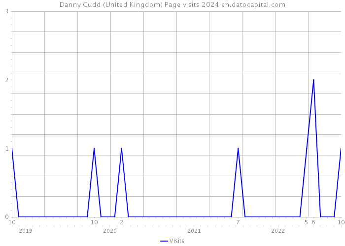 Danny Cudd (United Kingdom) Page visits 2024 
