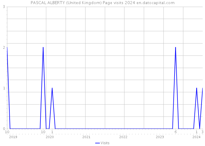 PASCAL ALBERTY (United Kingdom) Page visits 2024 