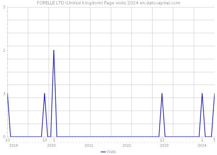 FORELLE LTD (United Kingdom) Page visits 2024 