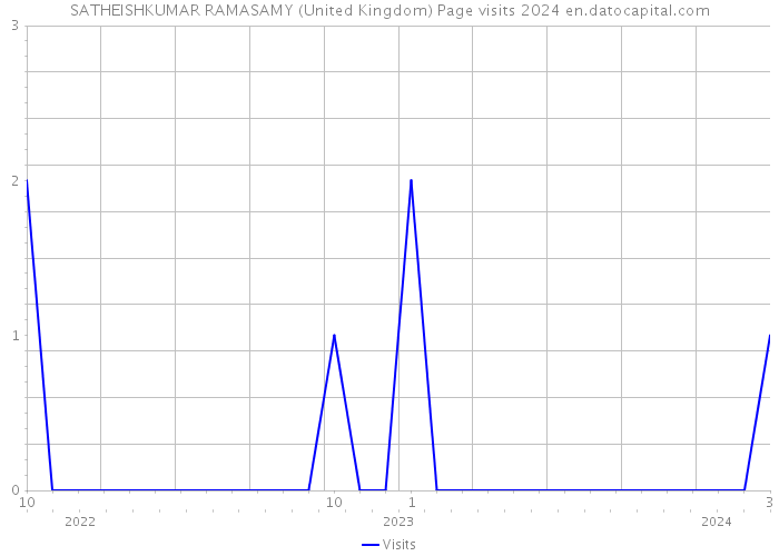 SATHEISHKUMAR RAMASAMY (United Kingdom) Page visits 2024 