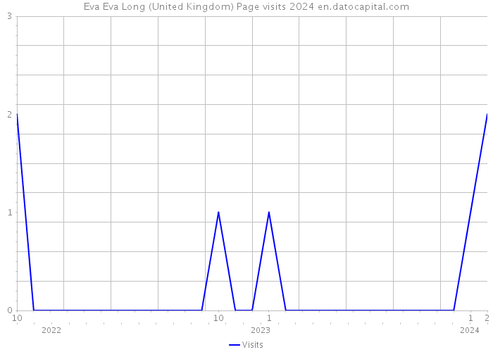 Eva Eva Long (United Kingdom) Page visits 2024 