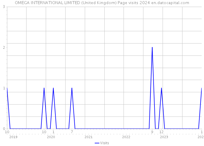 OMEGA INTERNATIONAL LIMITED (United Kingdom) Page visits 2024 